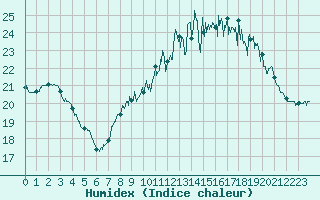 Courbe de l'humidex pour Orly (91)