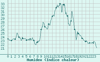 Courbe de l'humidex pour Chteau-Chinon (58)