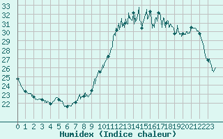 Courbe de l'humidex pour Le Mans (72)