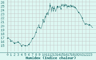 Courbe de l'humidex pour Limoges (87)