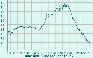 Courbe de l'humidex pour Rennes (35)