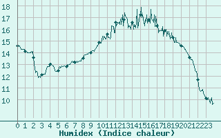 Courbe de l'humidex pour Dinard (35)