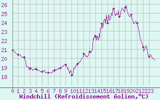 Courbe du refroidissement olien pour Angoulme - Brie Champniers (16)