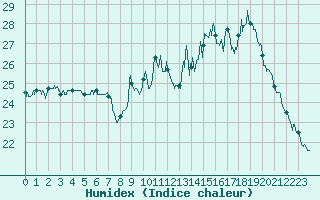 Courbe de l'humidex pour Avord (18)