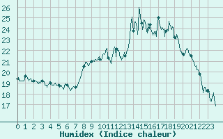 Courbe de l'humidex pour Vannes-Sn (56)