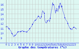 Courbe de tempratures pour Salaunes (33)