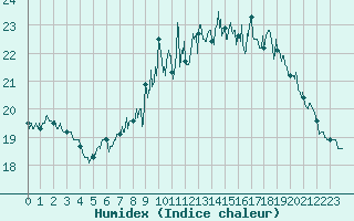 Courbe de l'humidex pour Dax (40)