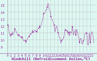 Courbe du refroidissement olien pour Alistro (2B)