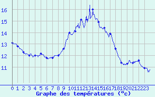 Courbe de tempratures pour Ile du Levant (83)