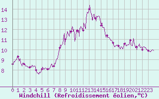Courbe du refroidissement olien pour Ile du Levant (83)