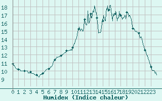 Courbe de l'humidex pour Brive-Souillac (19)