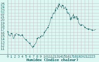 Courbe de l'humidex pour Dinard (35)