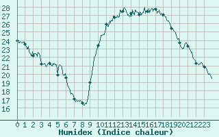 Courbe de l'humidex pour Toulon (83)