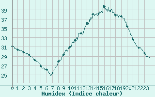 Courbe de l'humidex pour Nmes - Courbessac (30)