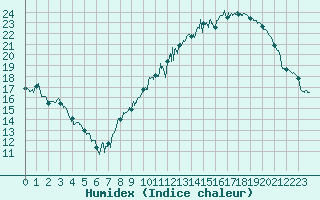 Courbe de l'humidex pour Rodez (12)