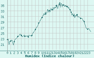 Courbe de l'humidex pour Saint-Brieuc (22)