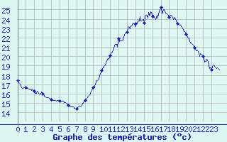 Courbe de tempratures pour Marignane (13)