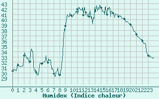 Courbe de l'humidex pour Alistro (2B)