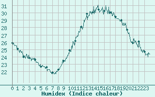 Courbe de l'humidex pour Marignane (13)