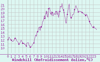 Courbe du refroidissement olien pour Melun (77)
