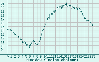 Courbe de l'humidex pour Dinard (35)