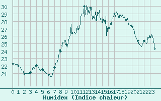 Courbe de l'humidex pour Ile du Levant (83)