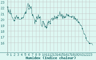 Courbe de l'humidex pour Cap Gris-Nez (62)