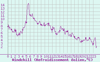 Courbe du refroidissement olien pour Aubenas - Lanas (07)