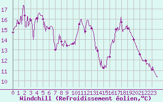 Courbe du refroidissement olien pour Le Luc - Cannet des Maures (83)