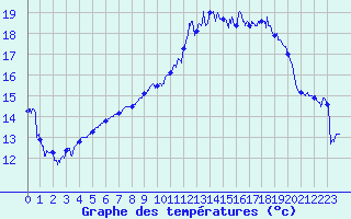 Courbe de tempratures pour Montpellier (34)