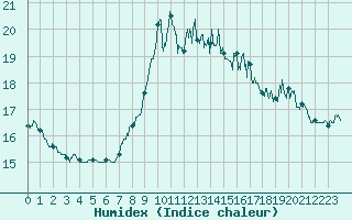 Courbe de l'humidex pour Lannion (22)