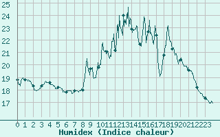 Courbe de l'humidex pour Saint-Hilaire (61)