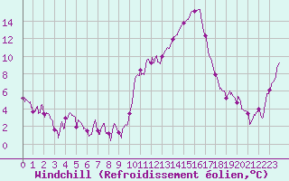 Courbe du refroidissement olien pour Carpentras (84)
