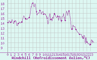 Courbe du refroidissement olien pour Cannes (06)