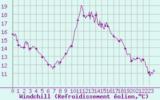 Courbe du refroidissement olien pour Bastia (2B)