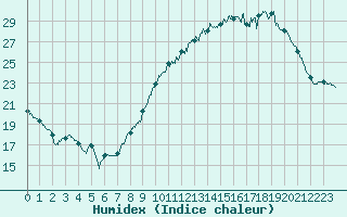 Courbe de l'humidex pour Cambrai / Epinoy (62)