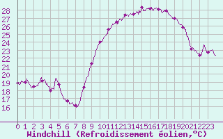 Courbe du refroidissement olien pour Perpignan (66)