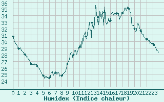 Courbe de l'humidex pour Ste (34)