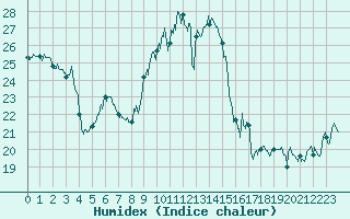 Courbe de l'humidex pour Figari (2A)