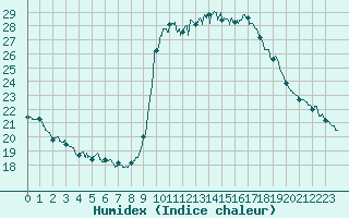 Courbe de l'humidex pour Solenzara - Base arienne (2B)