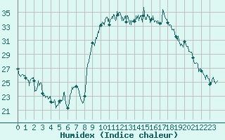 Courbe de l'humidex pour Hyres (83)