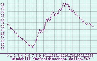 Courbe du refroidissement olien pour Toussus-le-Noble (78)