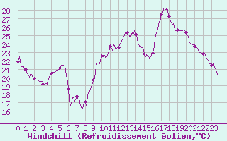 Courbe du refroidissement olien pour Lons-le-Saunier (39)