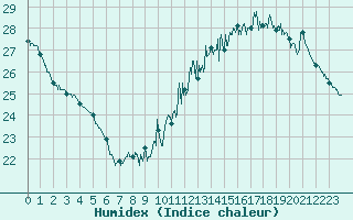 Courbe de l'humidex pour Toulouse-Francazal (31)