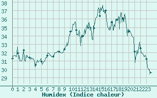 Courbe de l'humidex pour Ile Rousse (2B)