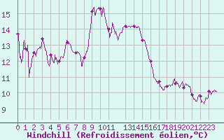 Courbe du refroidissement olien pour Cap Sagro (2B)
