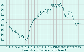 Courbe de l'humidex pour Lurcy-Lvis (03)