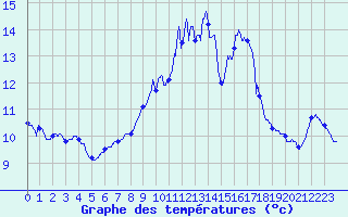 Courbe de tempratures pour Trappes (78)