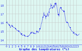 Courbe de tempratures pour Cap Ferret (33)