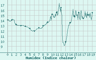 Courbe de l'humidex pour L'Aigle (61)